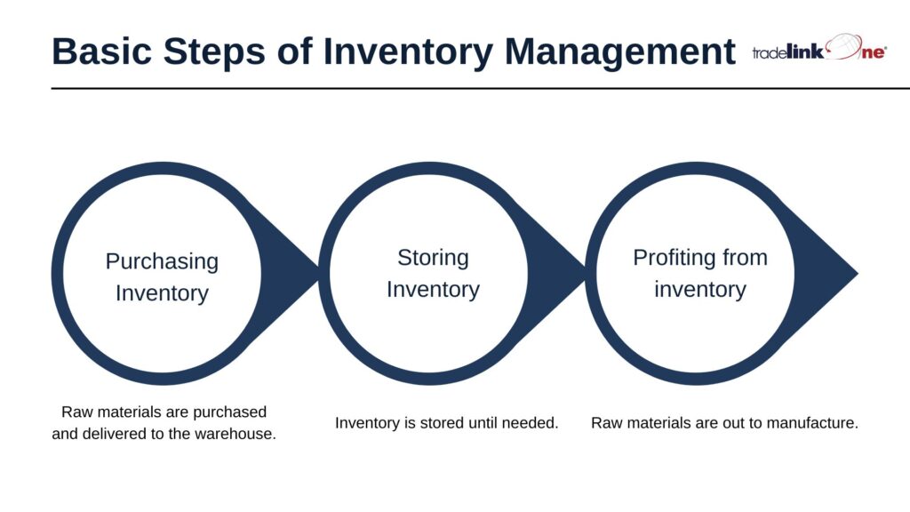 Inventory management basic step