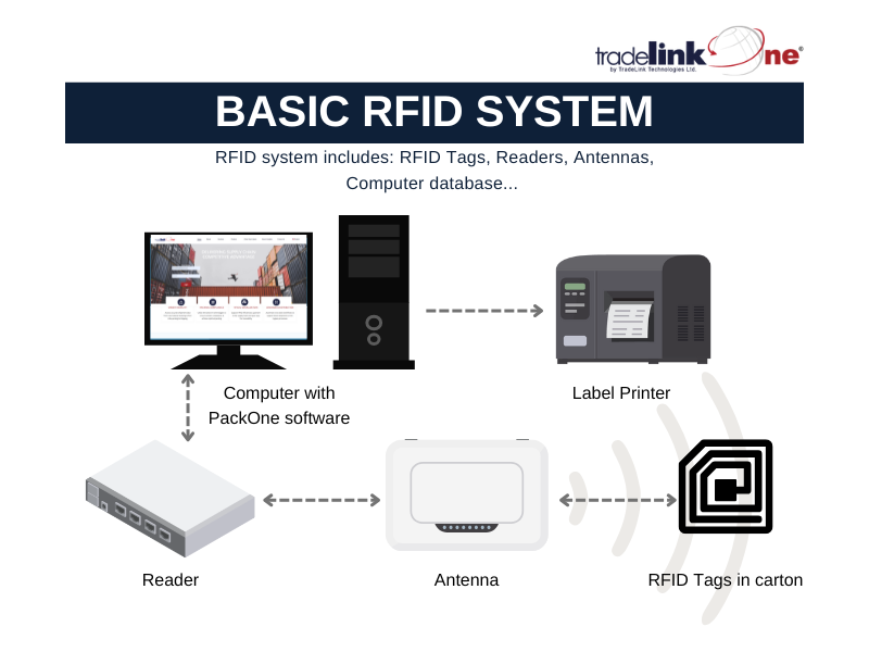Rfid system