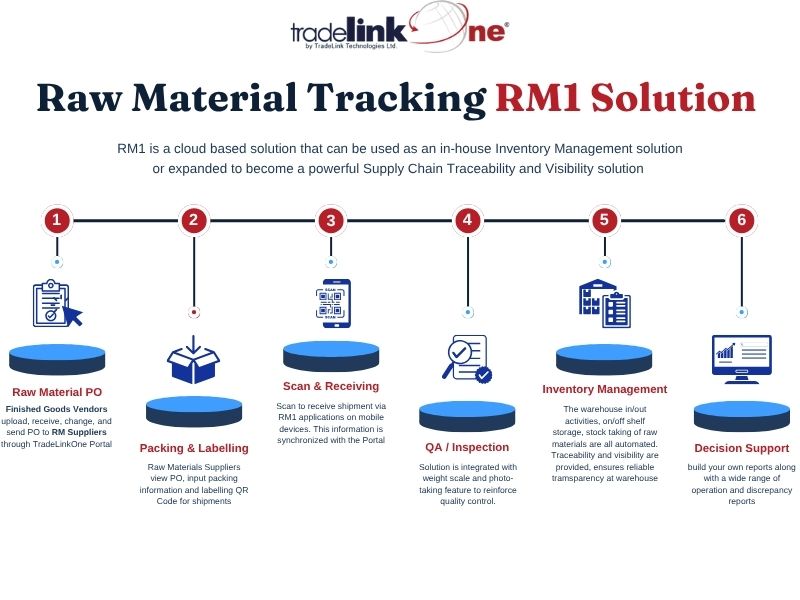 Rm1 process